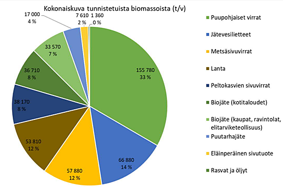 Biomassojen jakauma pääkaupunkiseudulla.